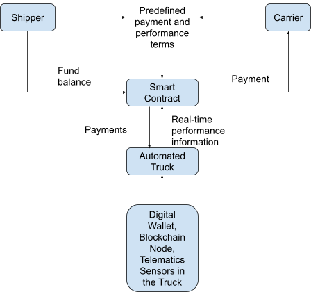 Digital wallet in trucks can communicate with smart contracts for various logistics functions