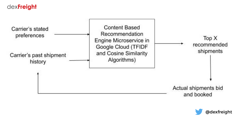 Data-Science-and-Machine-Learning-at-dexFreight (1)