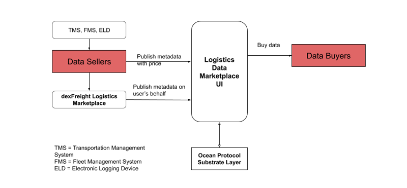 Highlevel-implementation-architecture-of-the-marketplace-1