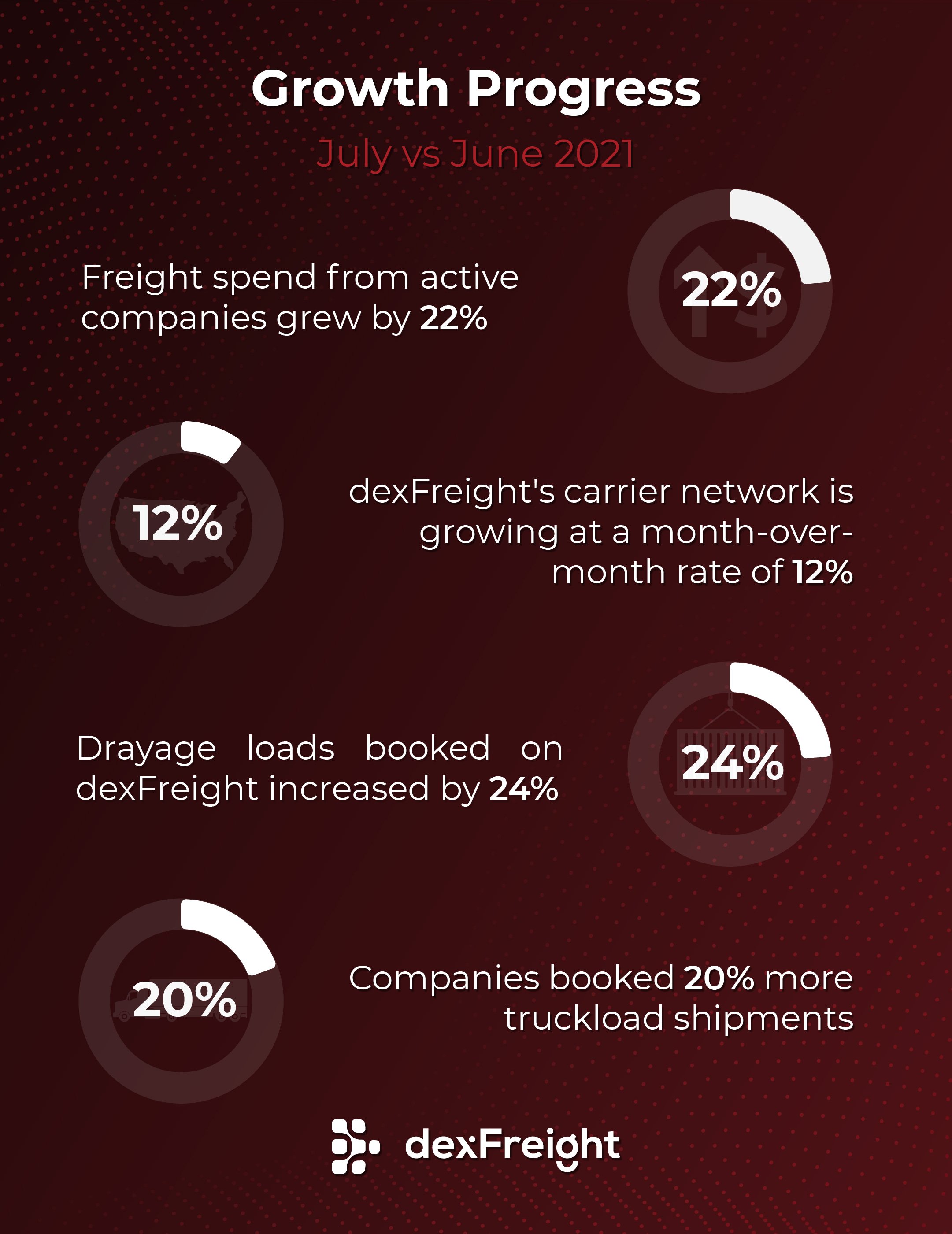 dexfreight Growth Infographic