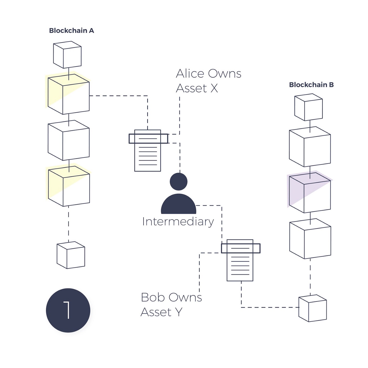 Hash Lock Is the blockchain community overlooking interoperability?