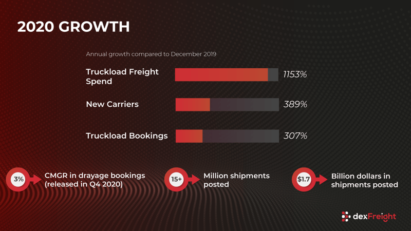 dexfreight -growth