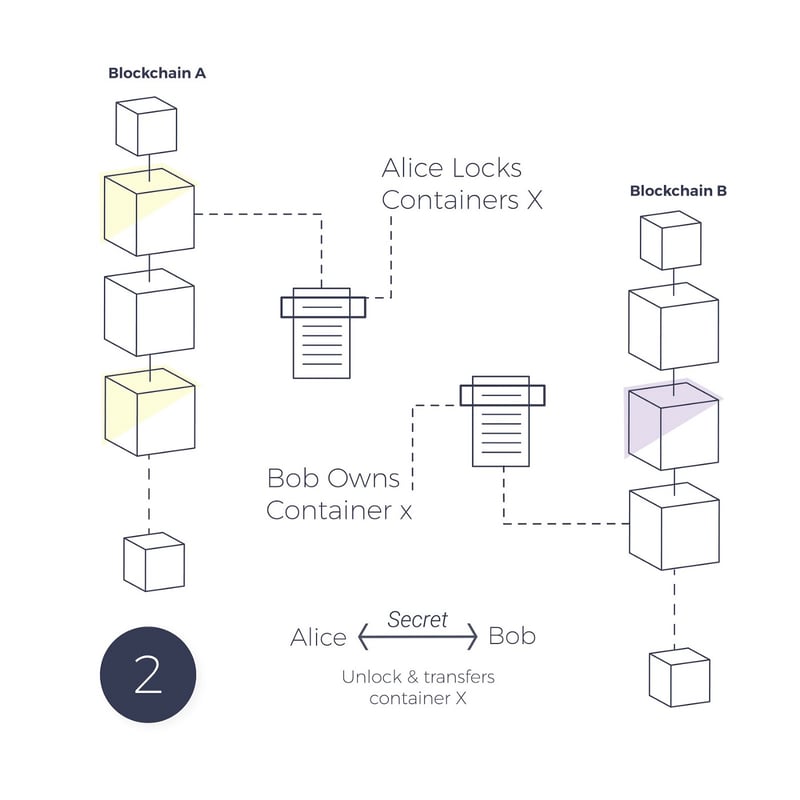 lock-their-assets-into-a-smart-contract-1